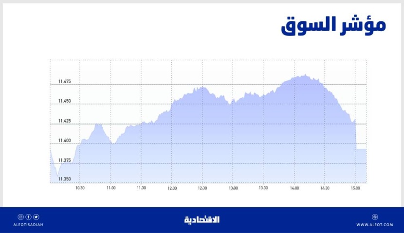 الأسهم السعودية .. ضغوط البيع تسيطر على التداولات وتعيد المؤشر إلى المنطقة الحمراء