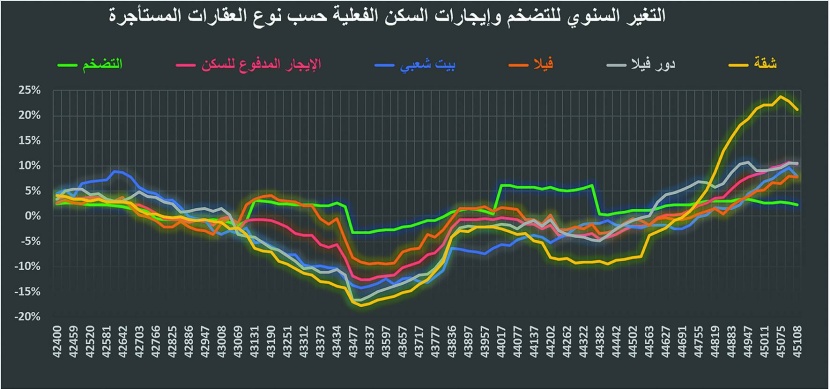 تراجع صفقات السوق العقارية 58 % في أسبوع