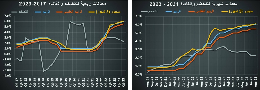 تراجع صفقات السوق العقارية 58 % في أسبوع