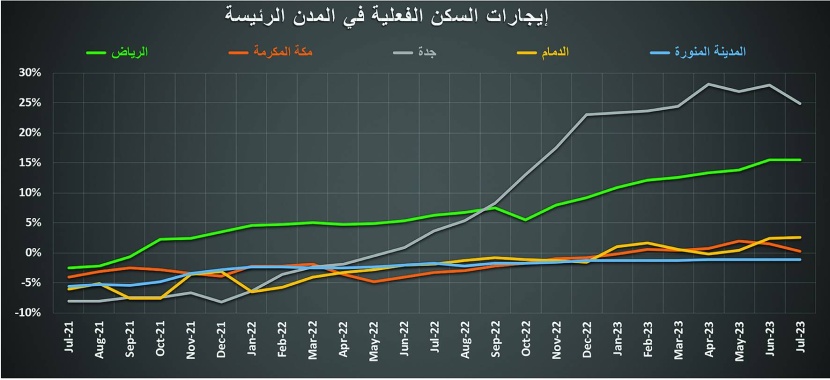 تراجع صفقات السوق العقارية 58 % في أسبوع