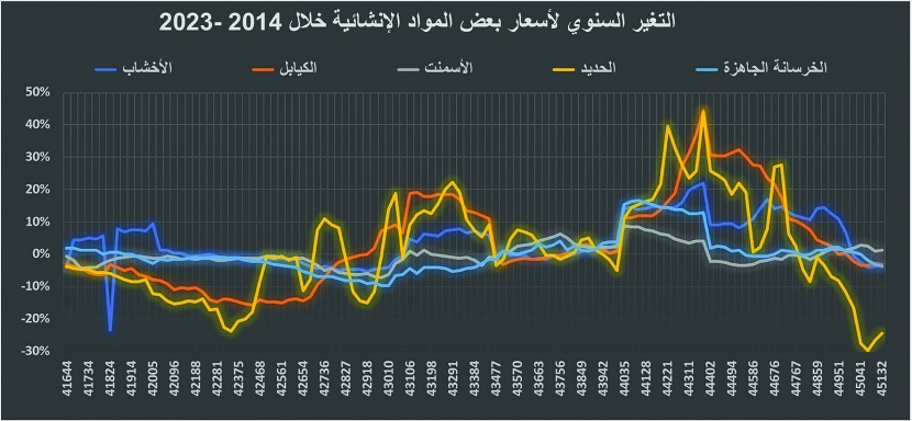 تراجع صفقات السوق العقارية 58 % في أسبوع