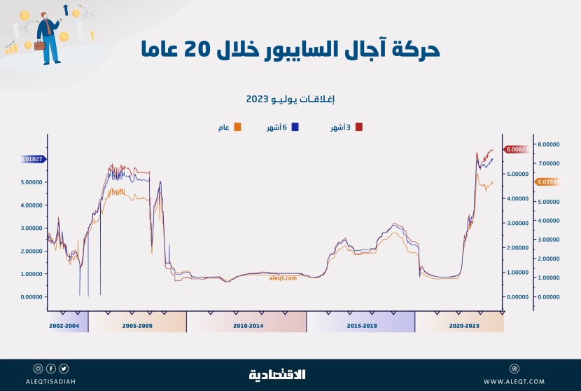 3 من آجال السايبور تتداول فوق 6 % دفعة واحدة لأول مرة منذ 22 عاما