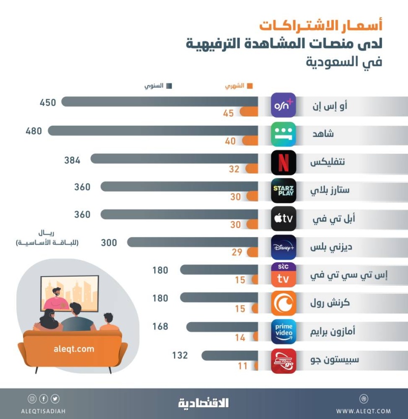 132 إلى 480 ريال قيمة الاشتراك السنوي لمنصات المشاهدة الترفيهية الأشهر في السعودية