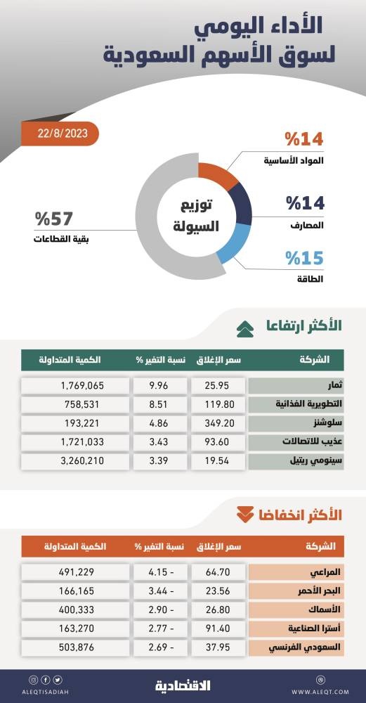 الأسهم السعودية .. تماسك السوق حول مستويات الدعم يمهد لوقف ضغوط البيع