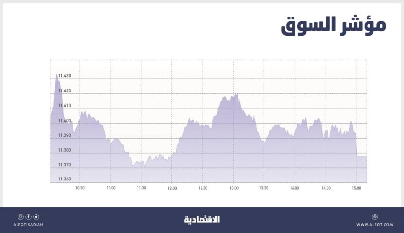 الأسهم السعودية .. تماسك السوق حول مستويات الدعم يمهد لوقف ضغوط البيع