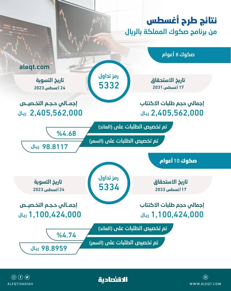 السعودية تمنح أعلى عائد لصكوكها على الإطلاق .. فرص استثنائية