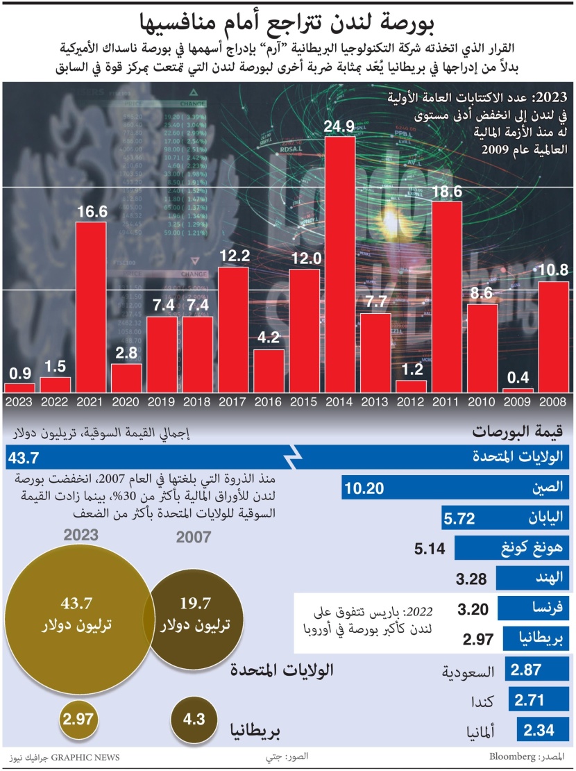 بورصة لندن تتراجع أمام منافسيها .. أدنى مستوى للاكتتابات العامة الأولية من 2009