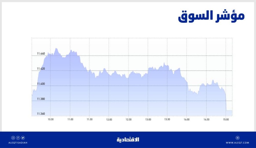 الأسهم السعودية تتخلى عن مكاسبها بفعل ضغوط البيع .. والسيولة عند 5.3 مليار ريال