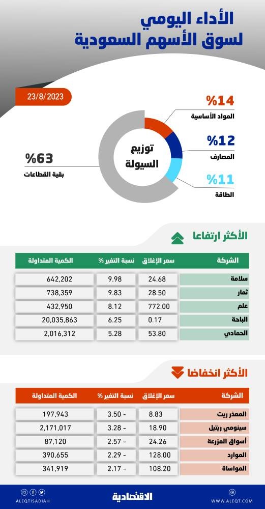 الأسهم السعودية تتخلى عن مكاسبها بفعل ضغوط البيع .. والسيولة عند 5.3 مليار ريال