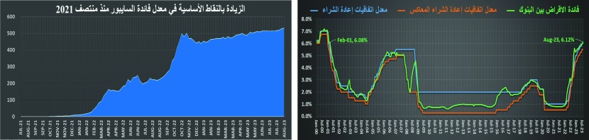 بارتفاع الفائدة لأعلى مستوياتها منذ 23 عاما .. انكماش التمويل العقاري والنشاط السكني 40 %