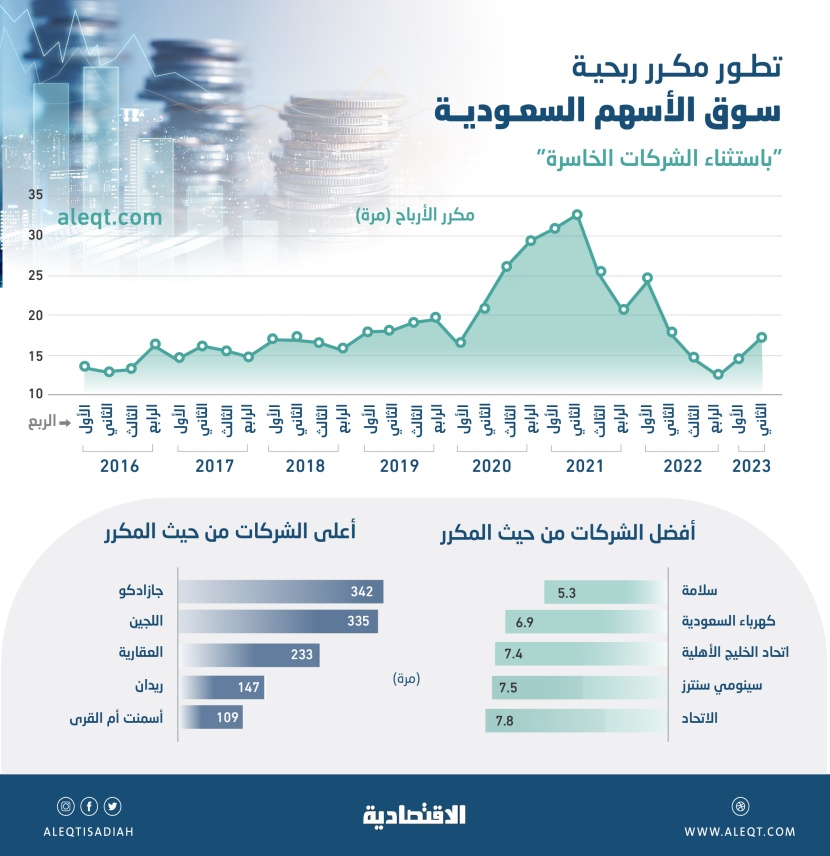 أعلى مستوى لمكررات الأسهم السعودية في عام .. 17.2 مرة تأثرا بالنتائج المالية