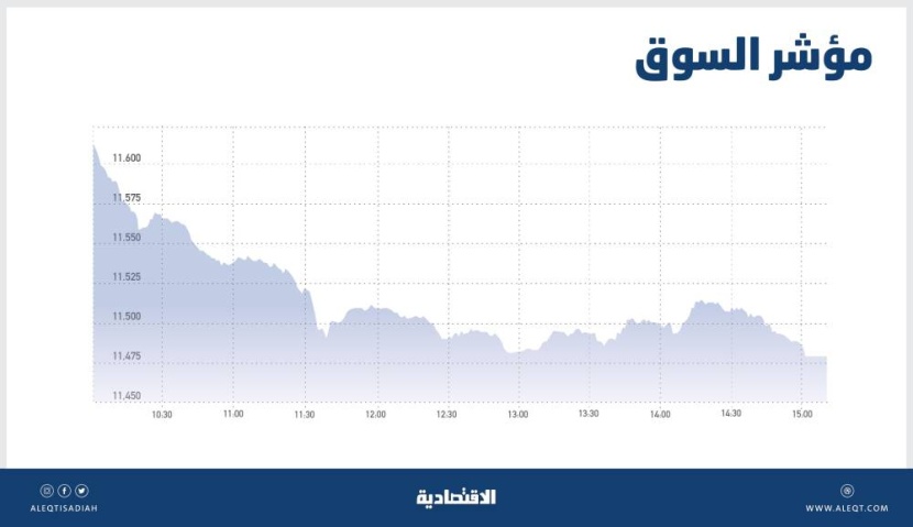 الأسهم المحلية تتداول دون متوسط 50 يوما .. عدم تجاوز 11500 نقطة يزيد ضغوط البيع