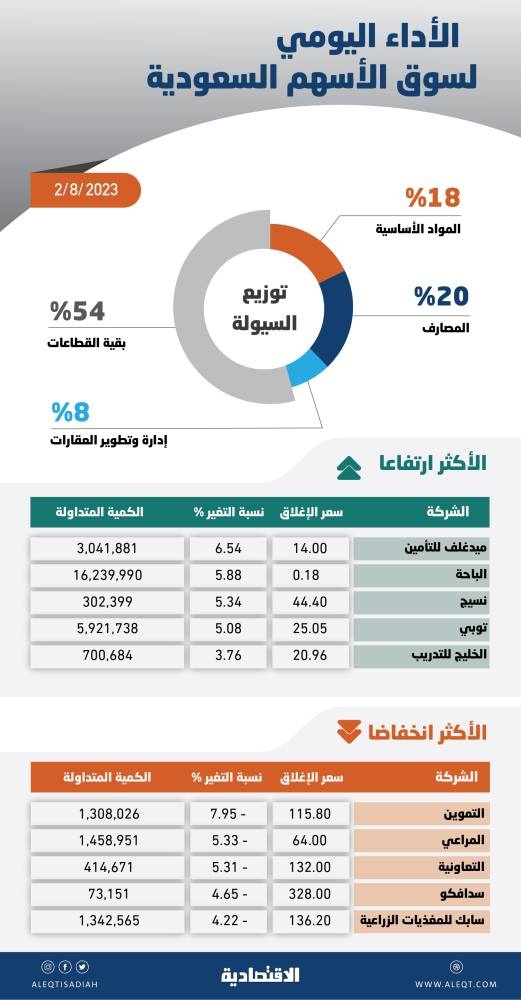 الأسهم المحلية تتداول دون متوسط 50 يوما .. عدم تجاوز 11500 نقطة يزيد ضغوط البيع