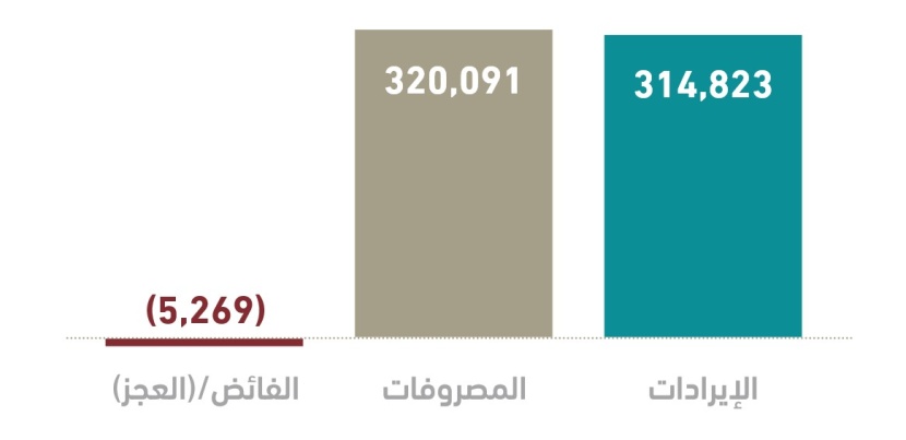 314.8 مليار ريال إيرادات الميزانية السعودية في الربع الثاني .. والمصروفات 320 مليارا