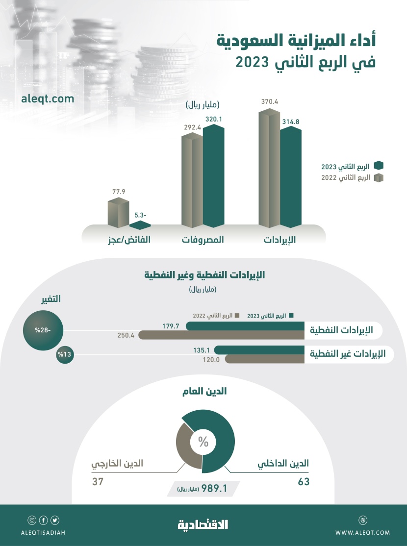 السعودية ترفع الإنفاق الحكومي 9.4 % في الربع الثاني .. 320.1 مليار ريال