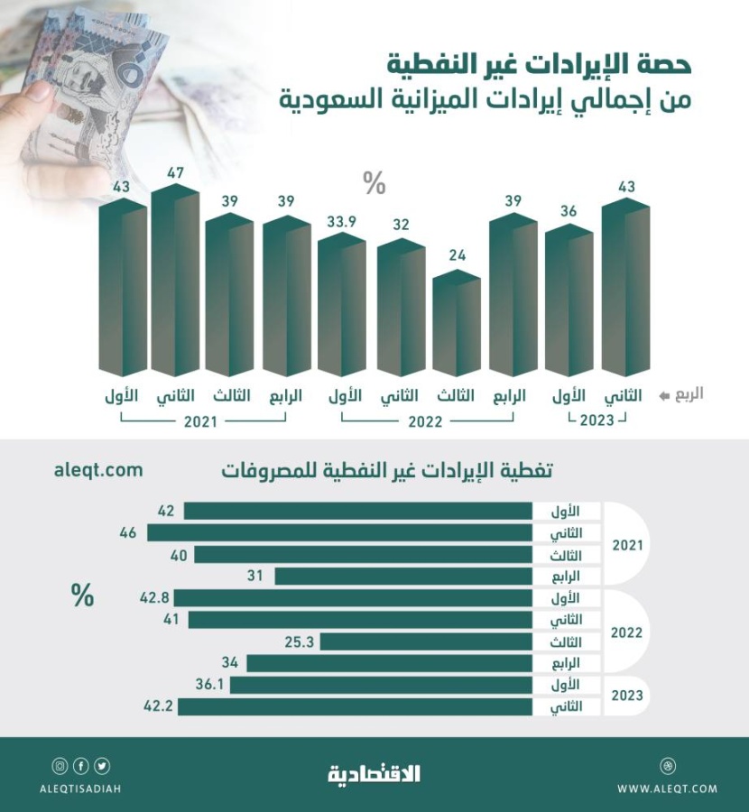 تنويع الاقتصاد يؤتي ثماره .. 43 % من إيرادات الميزانية السعودية غير نفطية