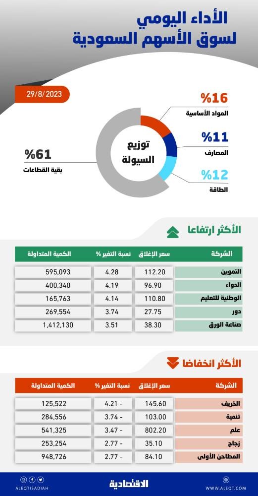 الأسهم السعودية .. الحفاظ على مستويات 11400 نقطة يبقي فرص تحسن الأداء والعودة للربحية