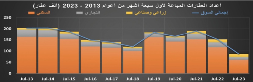 انخفاض صفقات السوق العقارية.. "السكني" 44.7 % و"التجاري" 26.2 %