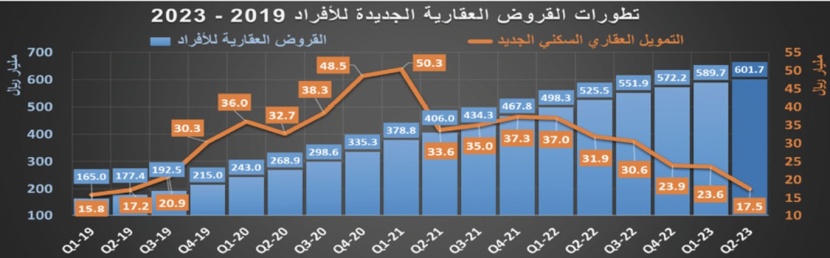 انخفاض صفقات السوق العقارية.. "السكني" 44.7 % و"التجاري" 26.2 %