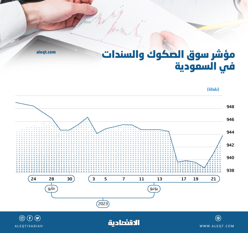 موسم الإجازات يقلص تداولات مستثمري أدوات الدخل الثابت الشهرية إلى 1.76 مليار ريال في يونيو