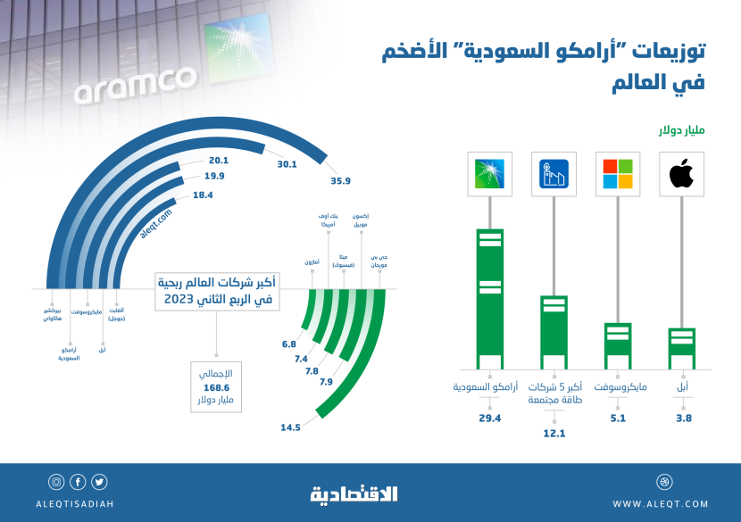 توزيعات "أرامكو" تعادل 1.5 ضعف كبرى شركات الطاقة مجتمعة و6 أضعاف "مايكروسوفت"