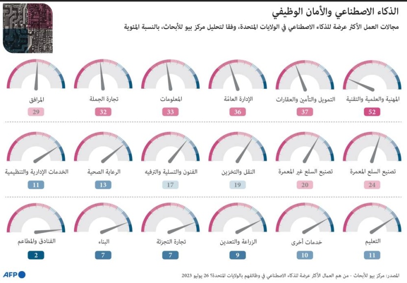 المهن الرقمية تستقطب مزيدا من الألمان .. تكنولوجيا المعلومات تتصدر الوظائف الشاغرة