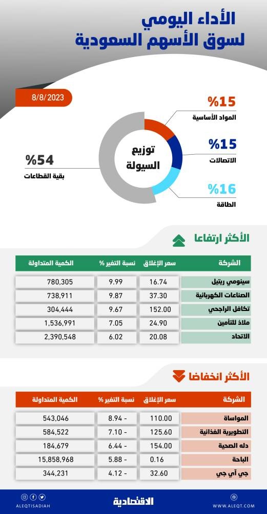 الأسهم السعودية تواصل خسائرها للجلسة التاسعة.. العودة فوق 11269 نقطة تبقي فرص التماسك