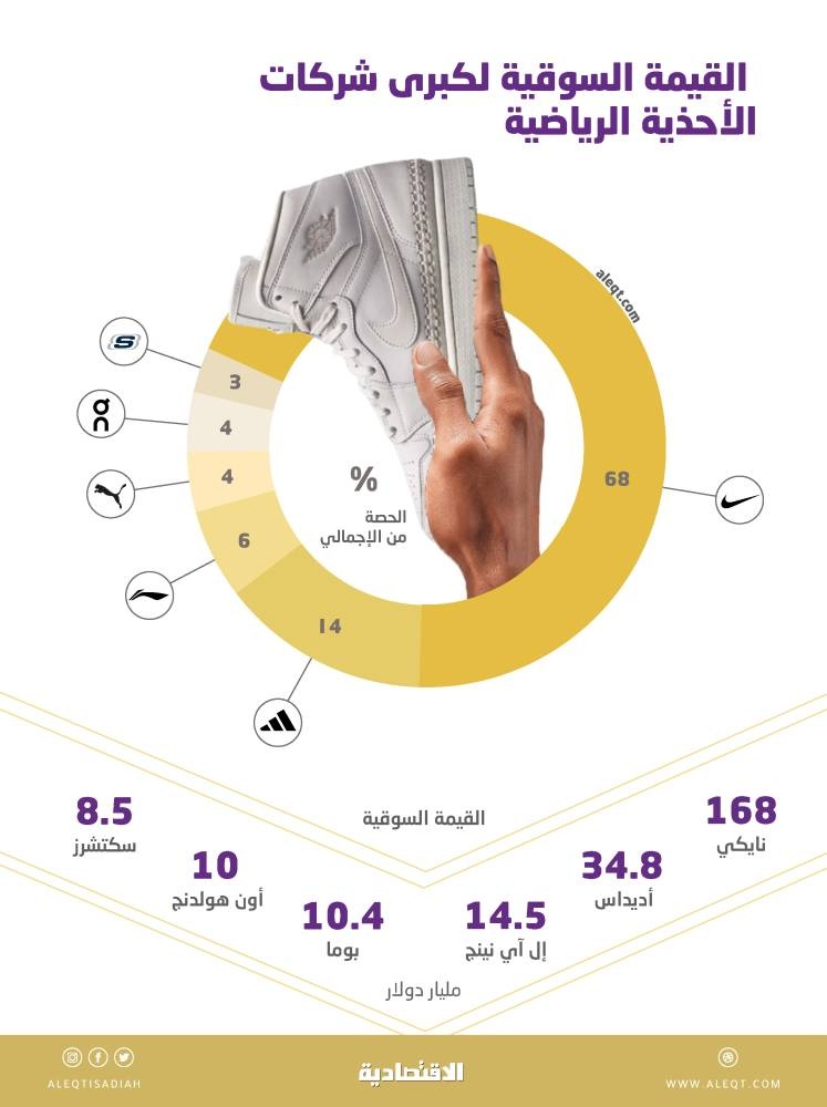 246 مليار دولار القيمة السوقية لكبرى شركات الأحذية الرياضية .. إحداها نمت مبيعاتها 80%