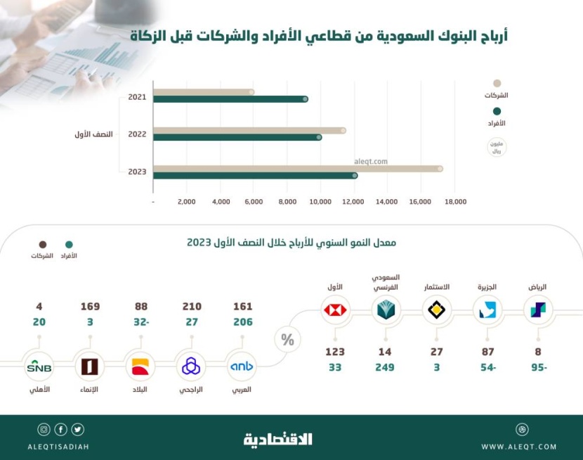 بدعم أسعار الفائدة .. أرباح البنوك السعودية تقفز 190% من قطاع الشركات و32% للأفراد خلال 3 أعوام