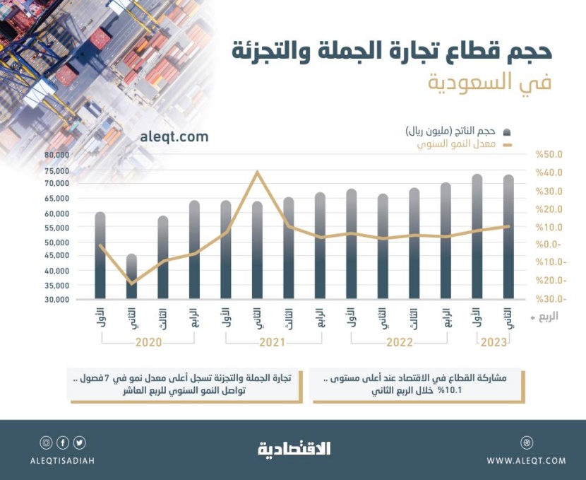 مشاركة قياسية في الاقتصاد .. 73.1 مليار ريال حجم قطاع تجارة الجملة والتجزئة السعودي