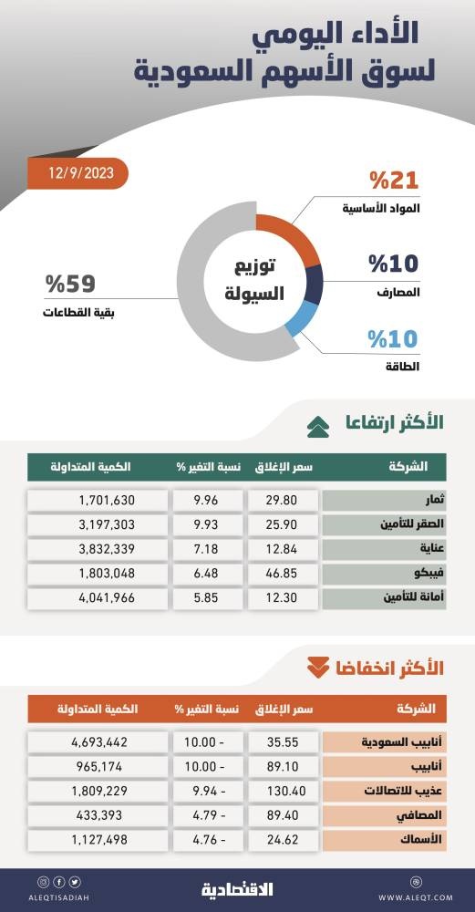 الأسهم السعودية تمحو معظم المكاسب السابقة .. التذبذبات الحادة لا تجذب اهتمام المتعاملين