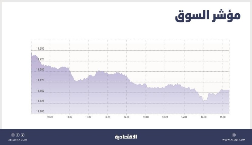 الأسهم السعودية تمحو معظم المكاسب السابقة .. التذبذبات الحادة لا تجذب اهتمام المتعاملين