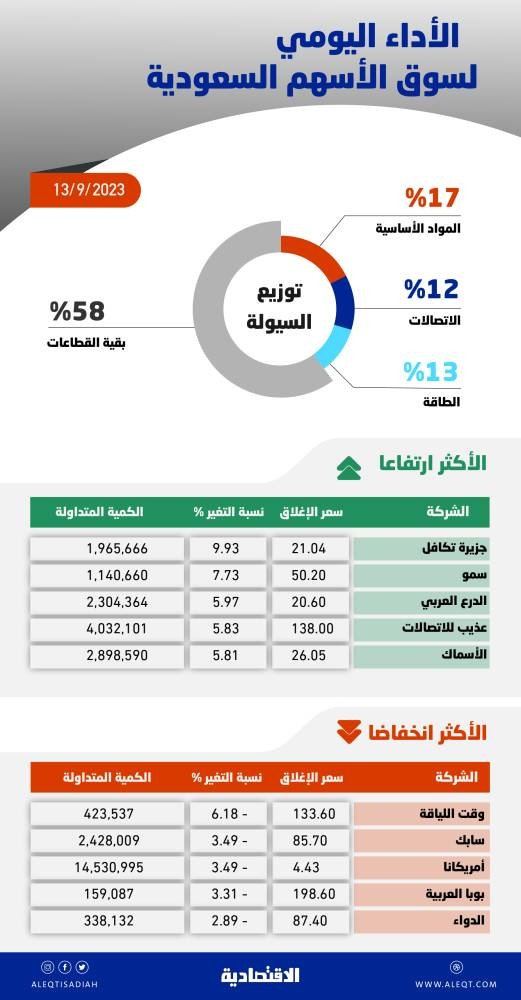 الأسهم السعودية تفقد 34 نقطة .. التداول فوق مستويات 11250 يخفف ضغوط البيع