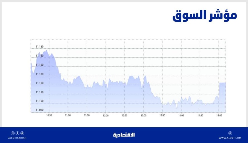 الأسهم السعودية تفقد 34 نقطة .. التداول فوق مستويات 11250 يخفف ضغوط البيع