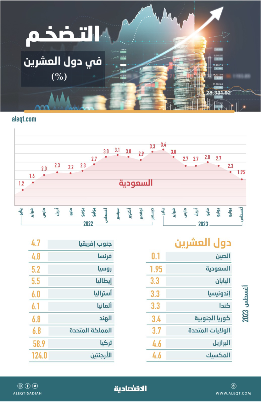 بعد تباطئه إلى 2 % .. التضخم في السعودية ثاني أقل المعدلات بين دول "العشرين"