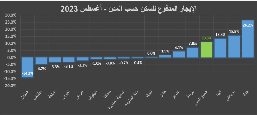 أسعار إيجارات السكن تصعد للشهر الـ 18 .. وأبها تدخل قائمة الأعلى ارتفاعا