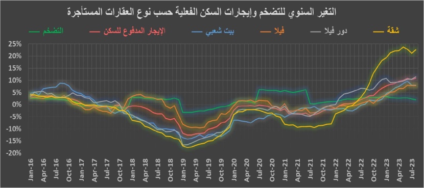 أسعار إيجارات السكن تصعد للشهر الـ 18 .. وأبها تدخل قائمة الأعلى ارتفاعا