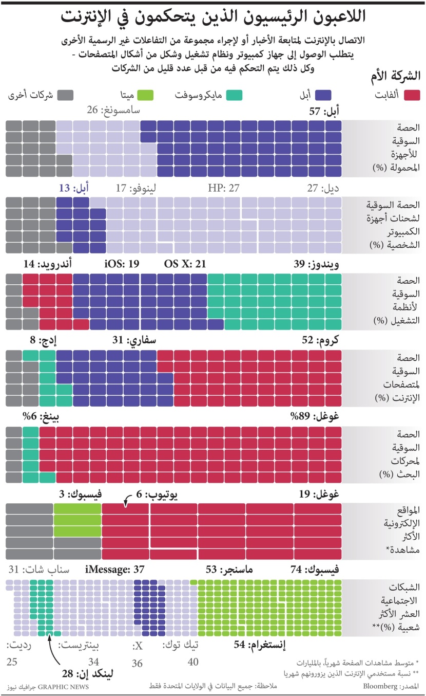 اللاعبون الرئيسون المتحكمون في الإنترنت