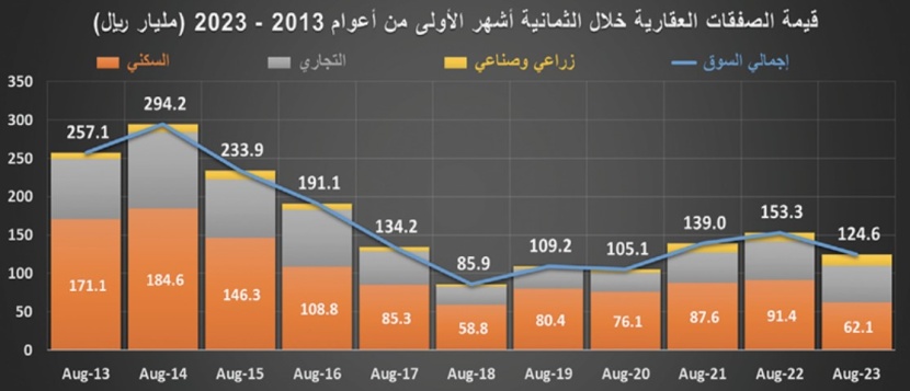 المبيعات العقارية تتراجع 30 % .. 120 ألف أصل مقابل 170 ألفا