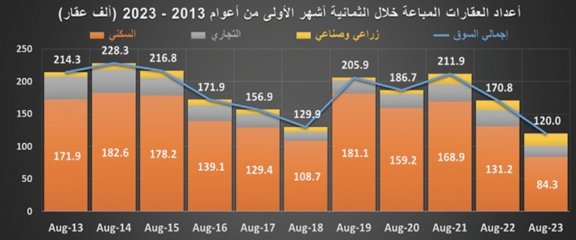 المبيعات العقارية تتراجع 30 % .. 120 ألف أصل مقابل 170 ألفا