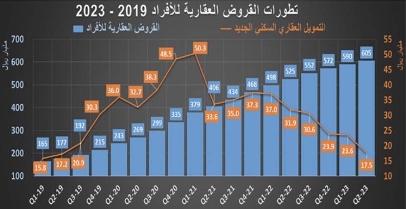 المبيعات العقارية تتراجع 30 % .. 120 ألف أصل مقابل 170 ألفا