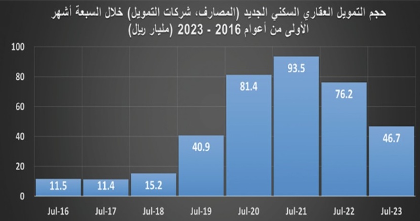 المبيعات العقارية تتراجع 30 % .. 120 ألف أصل مقابل 170 ألفا