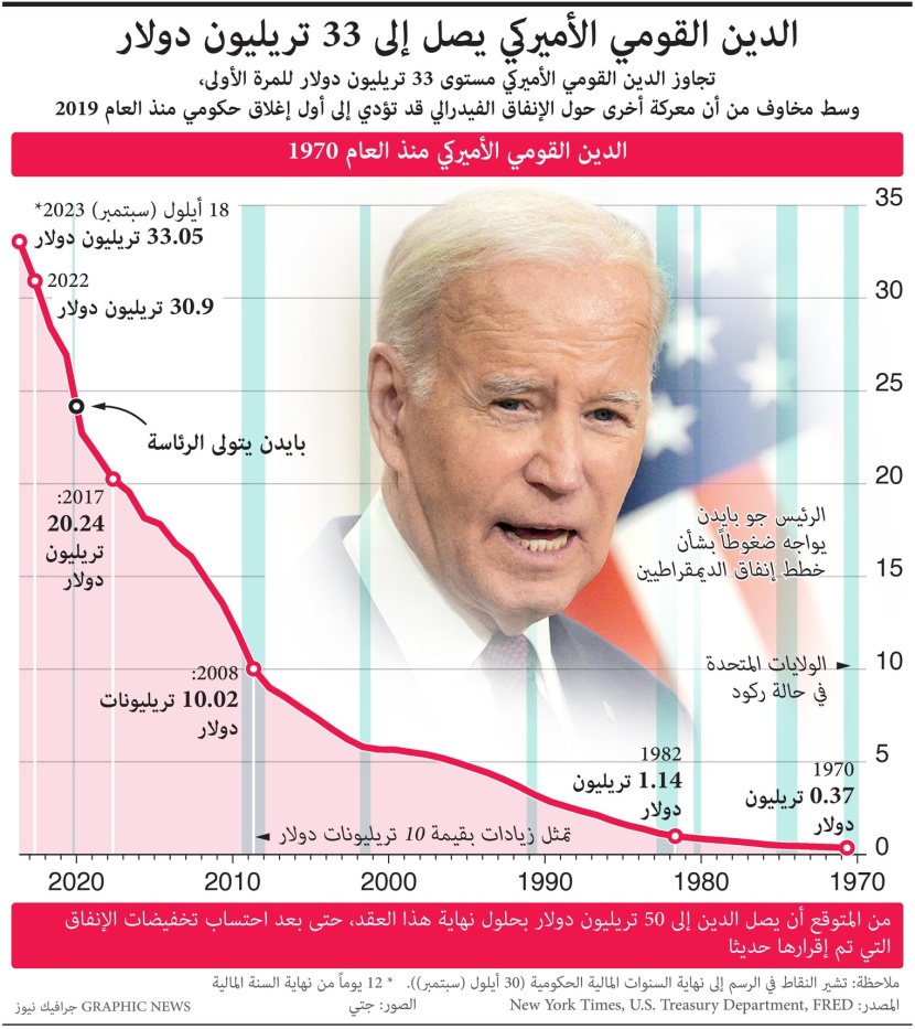 لأول مرة .. الدين القومي الأمريكي يتجاوز 33 تريليون دولار