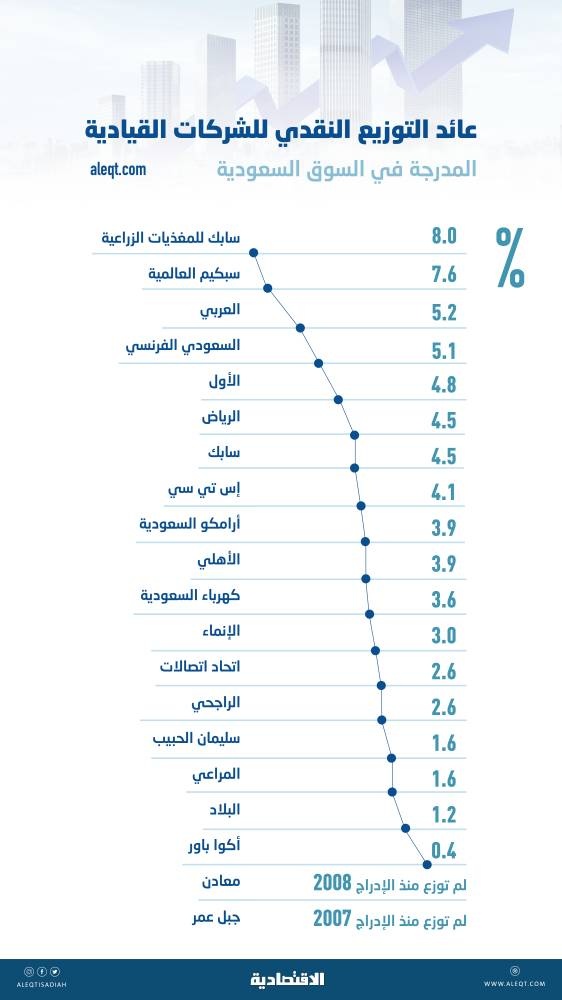 التوزيعات النقدية للشركات القيادية في «تداول» تصل إلى 8 % .. وشركتان بلا توزيع