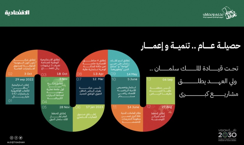 نهج القمة يحلق بالسعودية رقميا