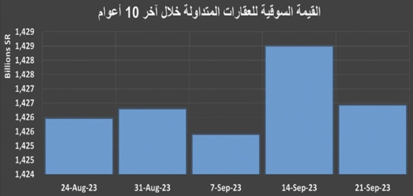 تراجع مؤشر البورصة العقارية .. وانكماش القيمة السوقية للعقارات المتداولة آخر 10 أعوام