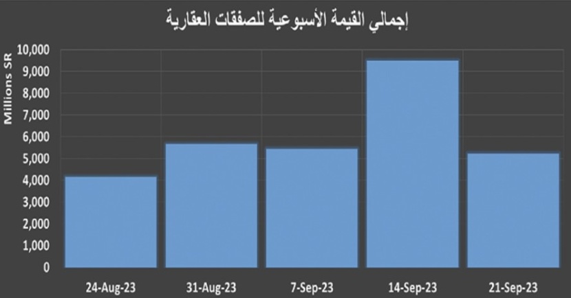 تراجع مؤشر البورصة العقارية .. وانكماش القيمة السوقية للعقارات المتداولة آخر 10 أعوام