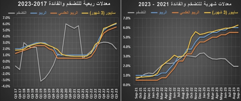 تراجع مؤشر البورصة العقارية .. وانكماش القيمة السوقية للعقارات المتداولة آخر 10 أعوام