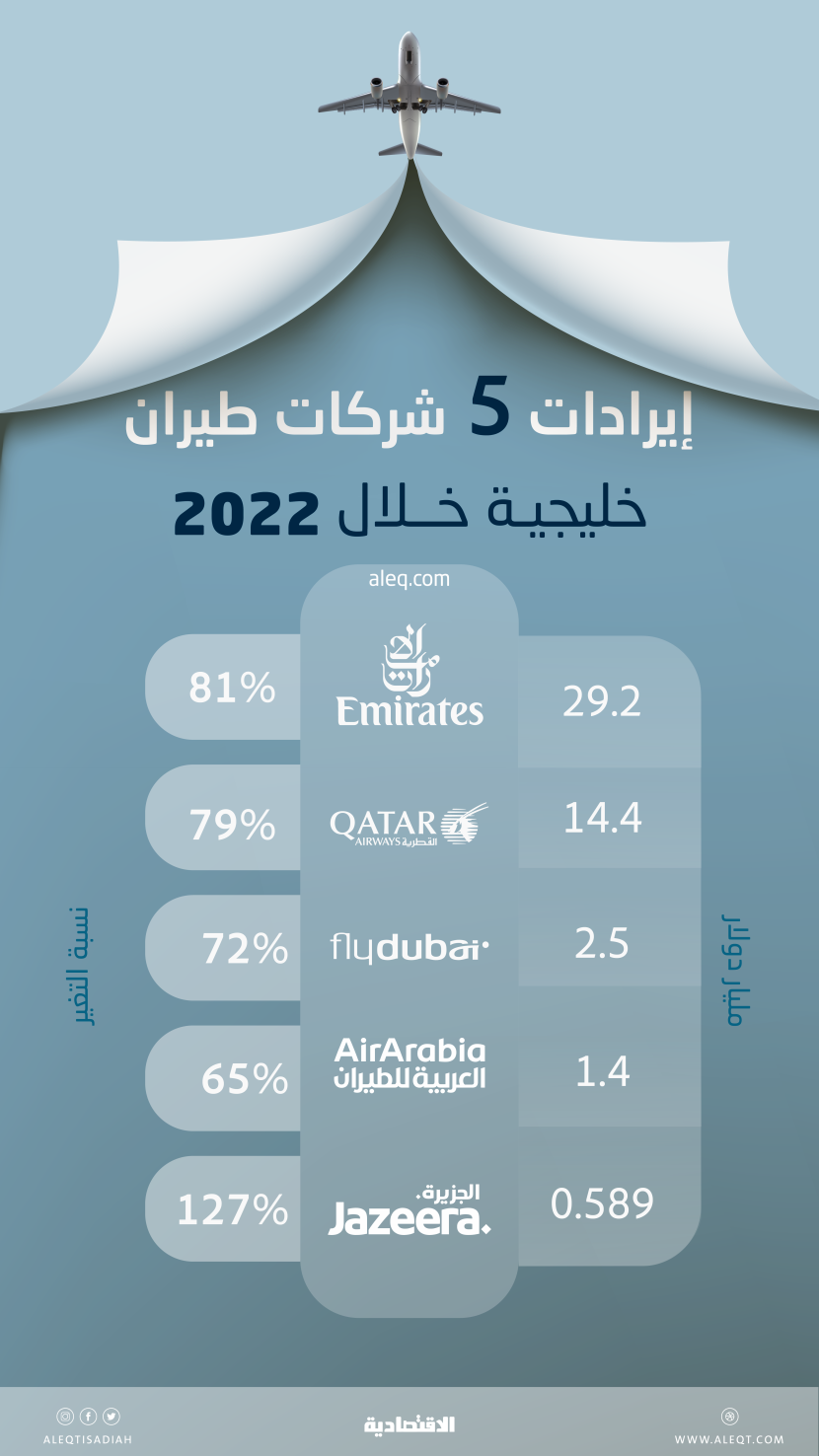 48 مليار دولار إيرادات 5 شركات طيران خليجية في 2022 .. ارتفعت 80 %