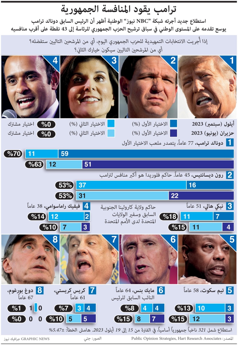 ترمب يقود المنافسة الجمهورية